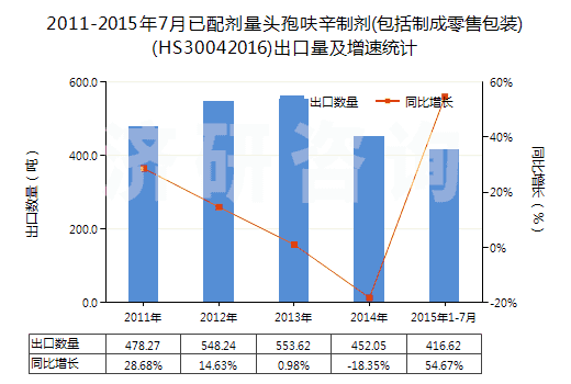 2011-2015年7月已配劑量頭孢呋辛制劑(包括制成零售包裝)(HS30042016)出口量及增速統(tǒng)計(jì)